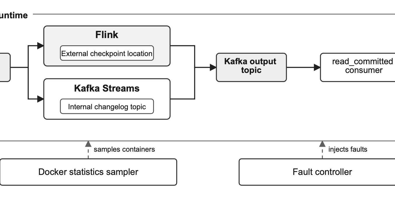 FlinkとKafka Streamsの状態コスト比較、障害復旧と遅延差が示す選定論点