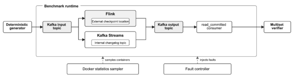 FlinkとKafka Streamsの状態コスト比較、障害復旧と遅延差が示す選定論点