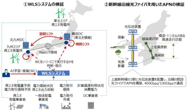 日立ら、横浜・北九州のAIデータセンターで分散運用実証を開始