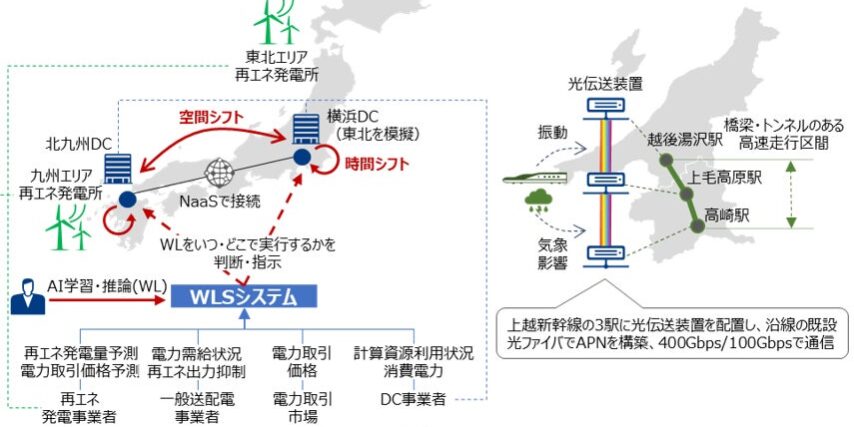 日立ら、横浜・北九州のAIデータセンターで分散運用実証を開始
