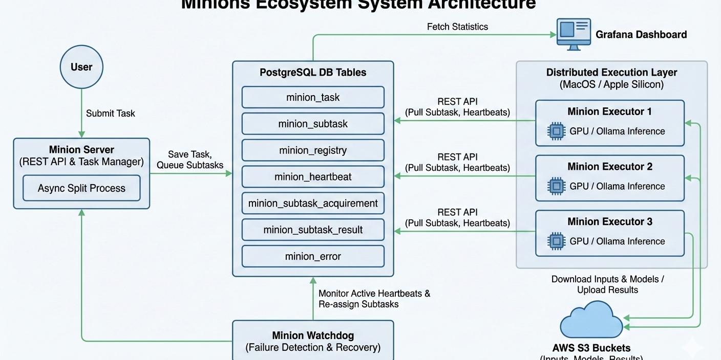 news-1791845672322 Apple Siliconの遊休GPUを束ねる分散推論基盤「Minions」