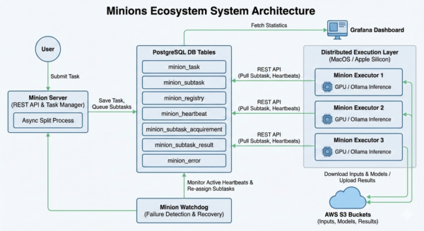 Apple Siliconの遊休GPUを束ねる分散推論基盤「Minions」
