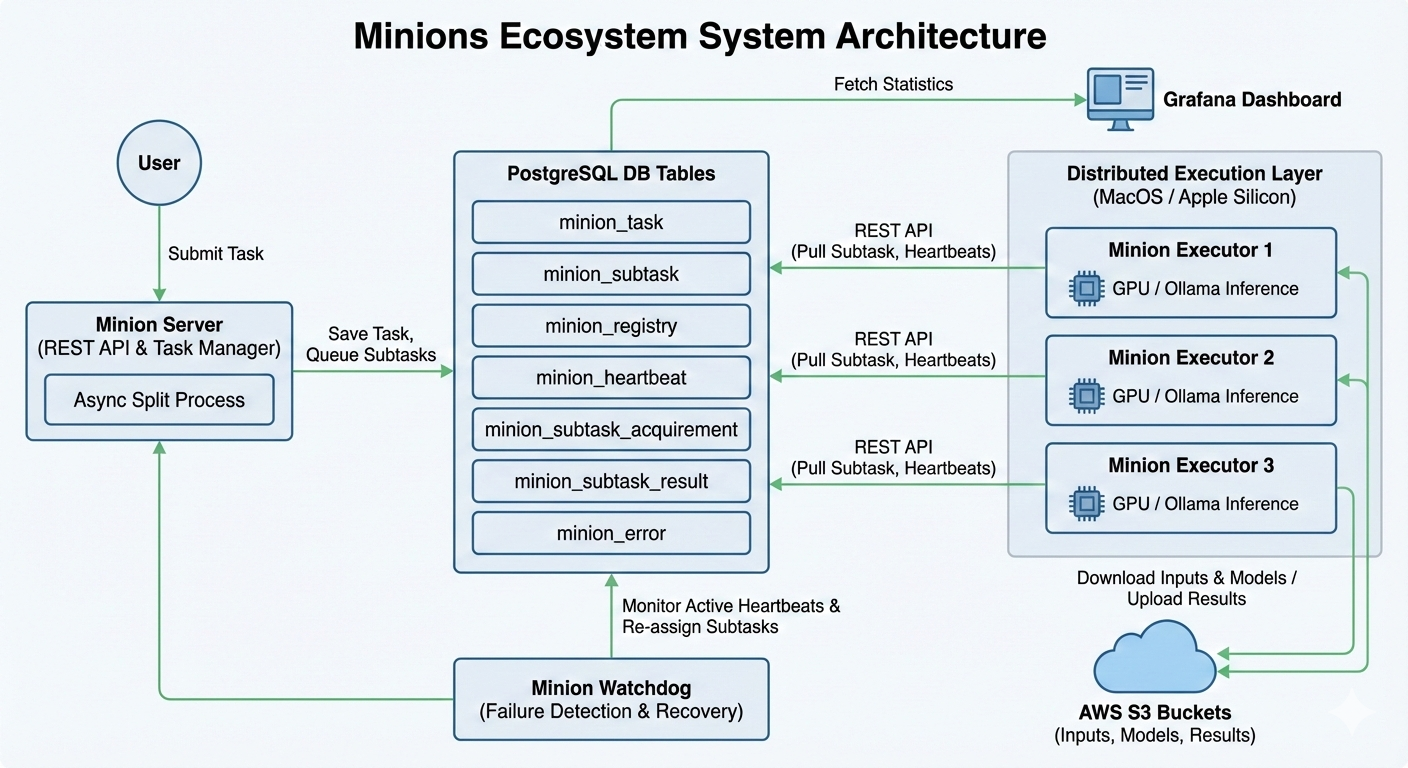Apple Siliconの遊休GPUを束ねる分散推論基盤「Minions」