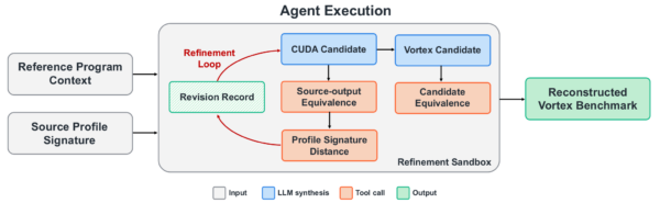 VortexSynthが示すGPUベンチ移植の自動化手法　PoCで見るべき点