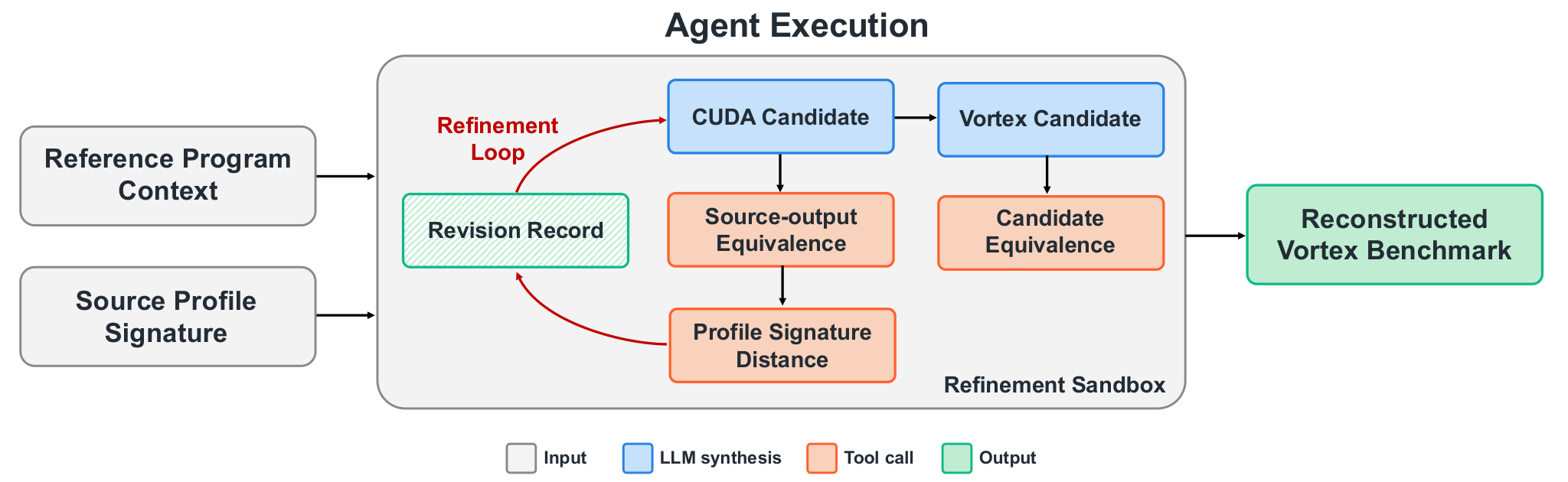 VortexSynthが示すGPUベンチ移植の自動化手法 PoCで見るべき点