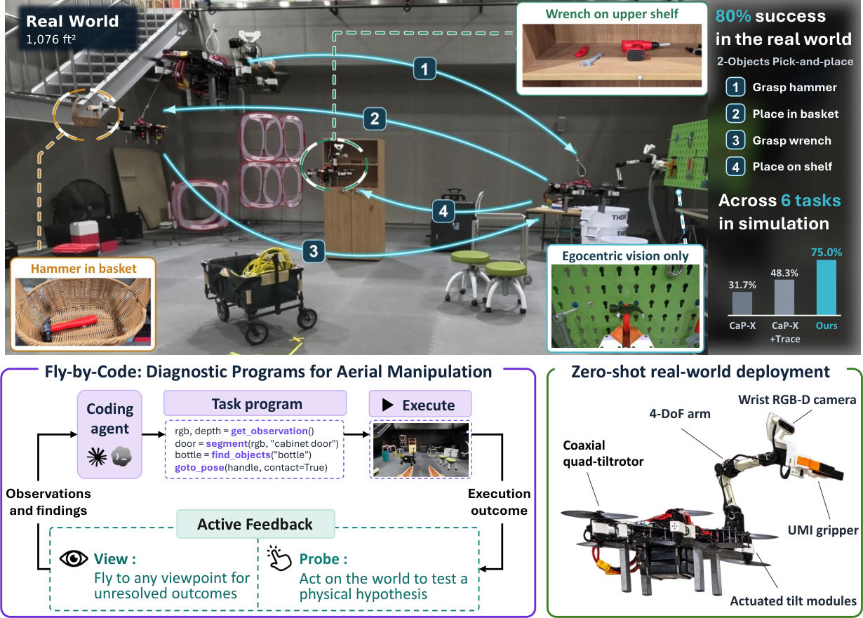 空中マニピュレーション向けAIエージェント「Fly-by-Code」、診断用プログラムで実機移行を補助