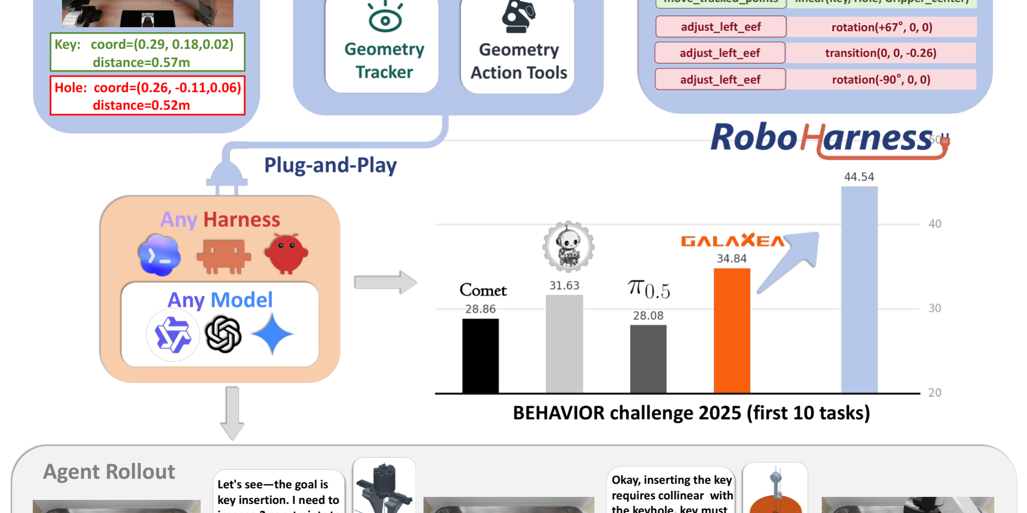 RoboHarnessが示す、VLAに頼らないロボット操作の新しい接続法