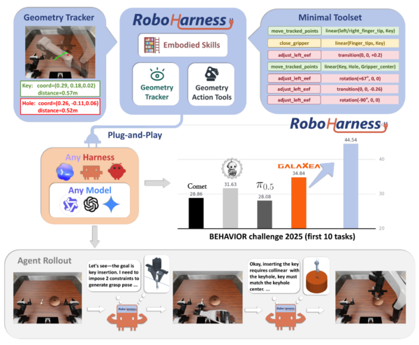 RoboHarnessが示す、VLAに頼らないロボット操作の新しい接続法