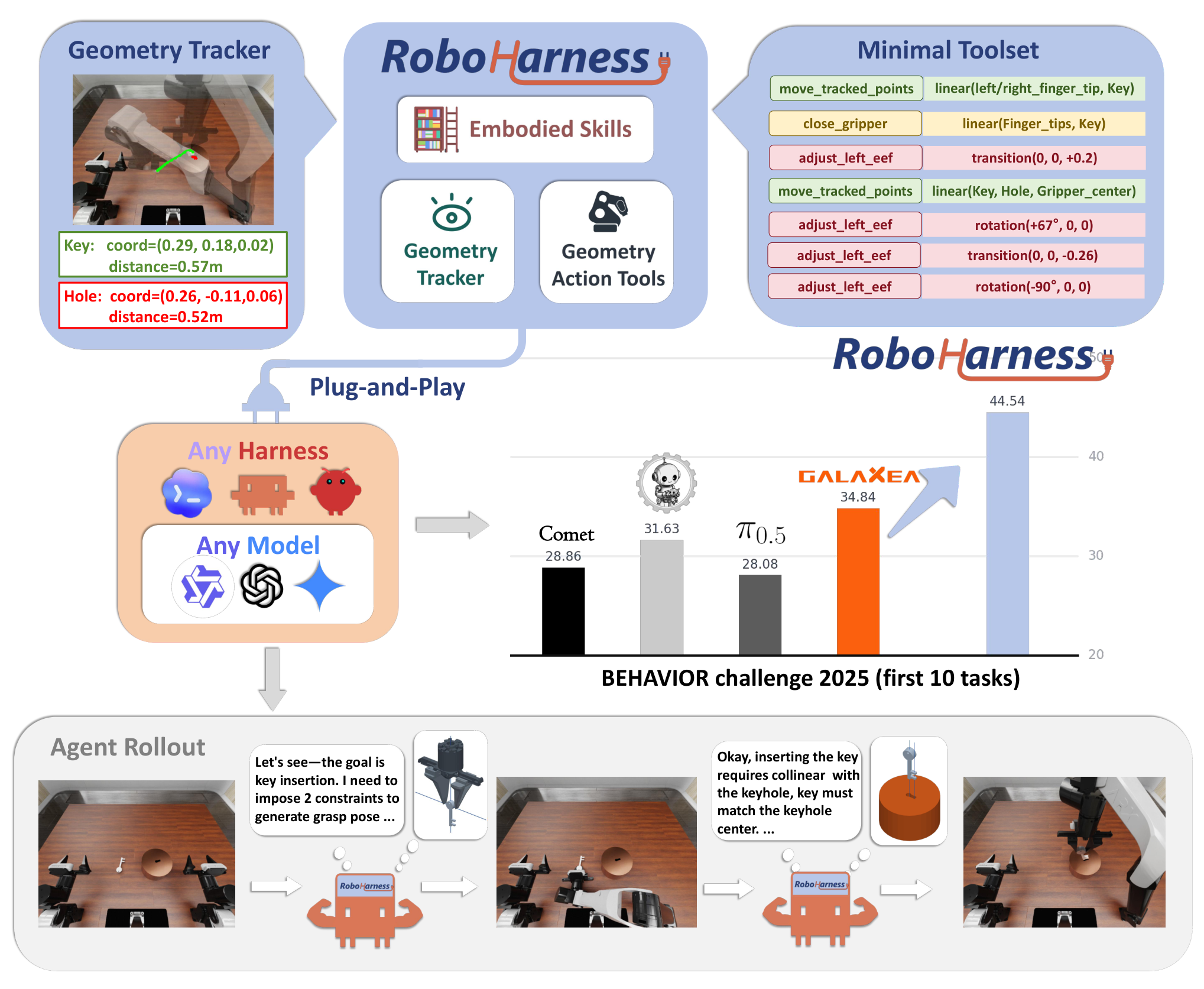 RoboHarnessが示す、VLAに頼らないロボット操作の新しい接続法