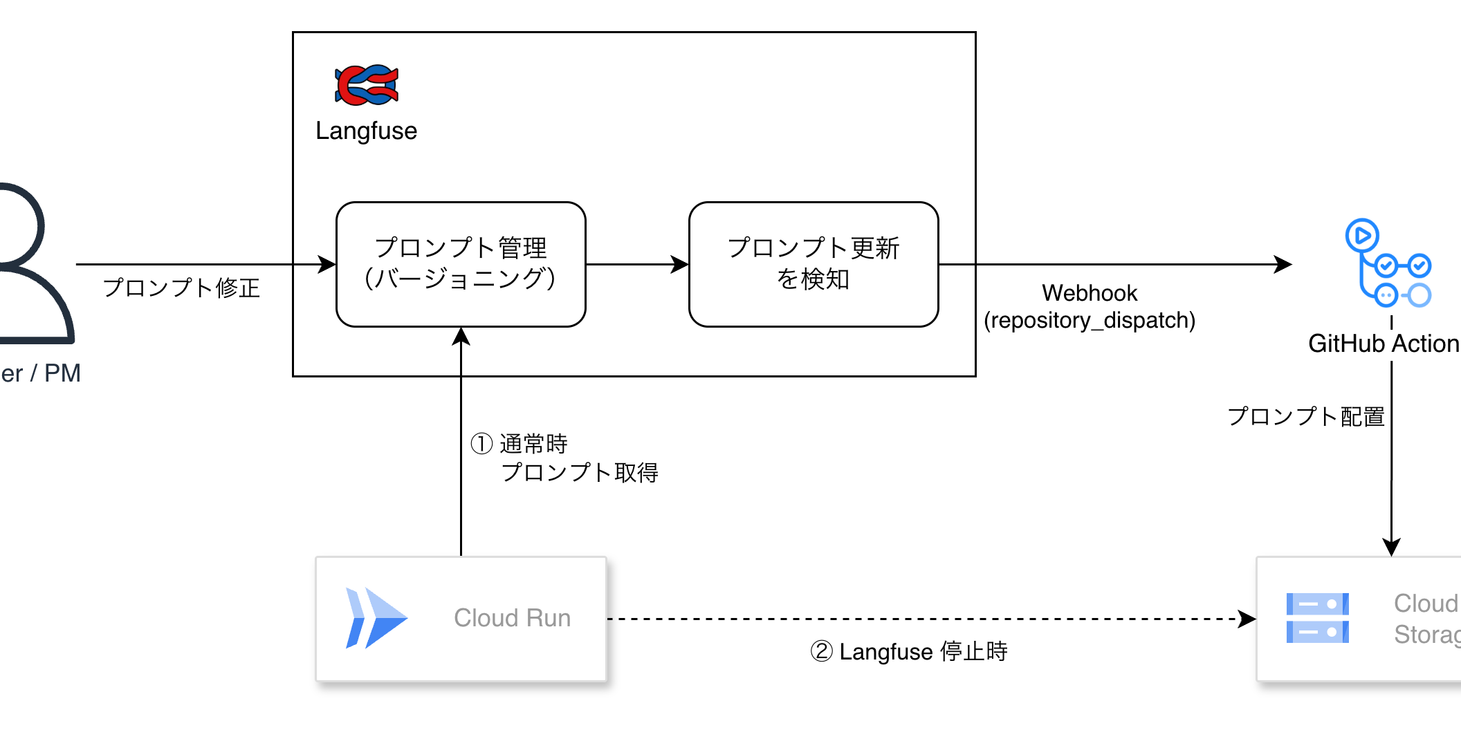 CyberAgentがLangfuse停止時に備えたプロンプト配布設計を公開