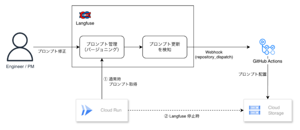 CyberAgentがLangfuse停止時に備えたプロンプト配布設計を公開