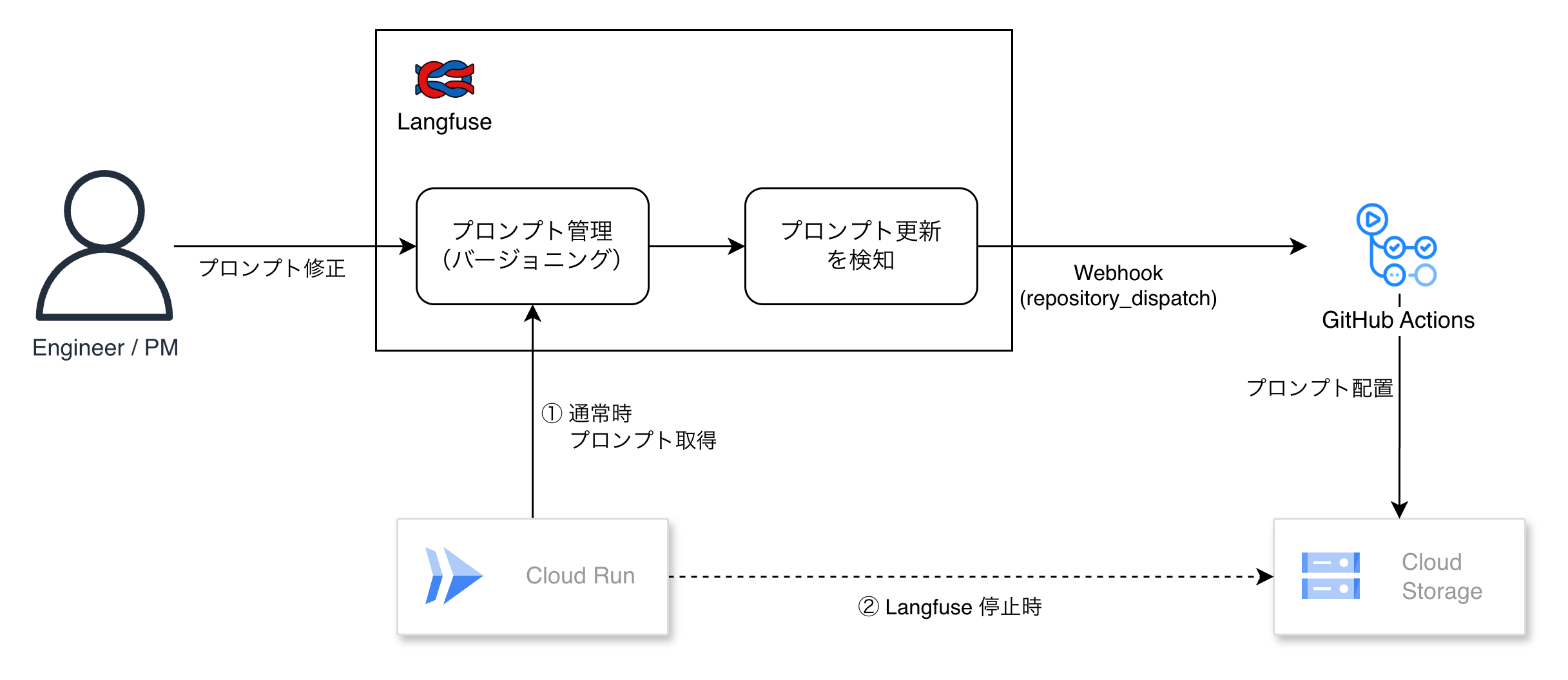CyberAgentがLangfuse停止時に備えたプロンプト配布設計を公開