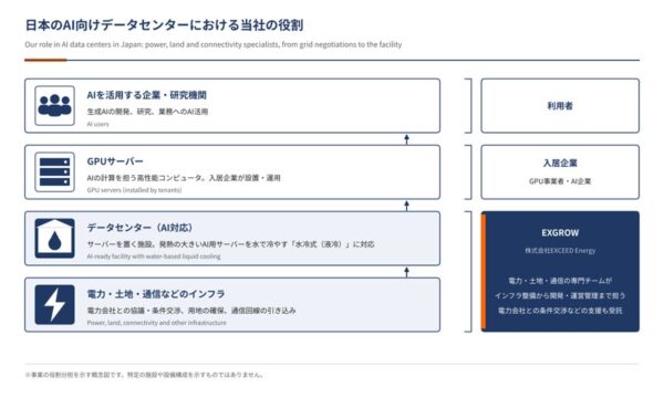 EXCEED Energyが日本でAIデータセンター開発を開始　受電・液冷・運用管理まで支援