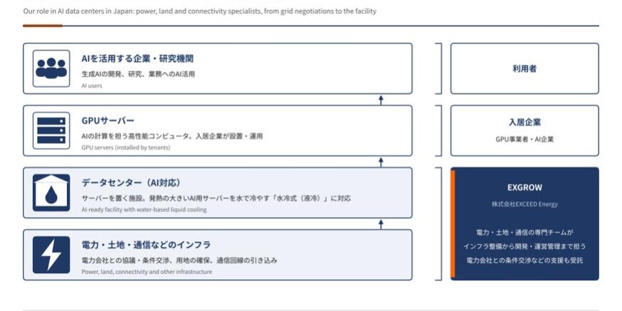 EXCEED Energyが日本でAIデータセンター開発を開始　受電・液冷・運用管理まで支援